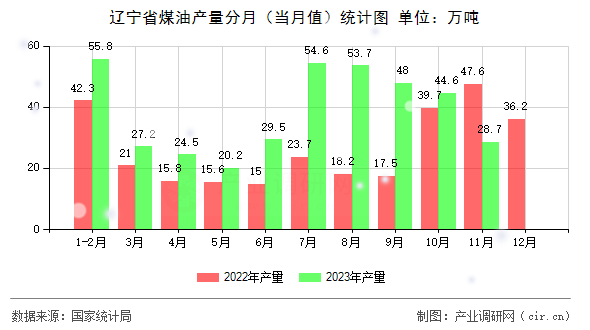 遼寧省煤油產量分月（當月值）統(tǒng)計圖