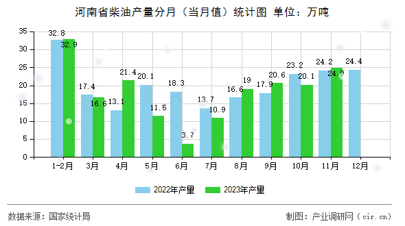 河南省柴油產(chǎn)量分月（當(dāng)月值）統(tǒng)計(jì)圖