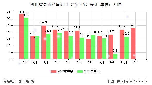 四川省柴油產量分月（當月值）統計