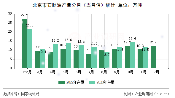 北京市石腦油產(chǎn)量分月（當(dāng)月值）統(tǒng)計