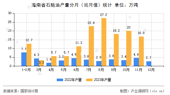 海南省石腦油產(chǎn)量分月（當(dāng)月值）統(tǒng)計(jì)