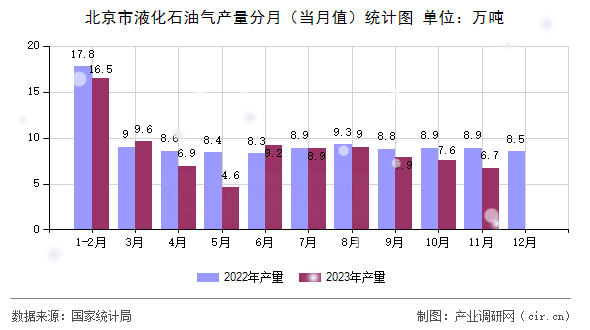 北京市液化石油氣產(chǎn)量分月（當(dāng)月值）統(tǒng)計(jì)圖