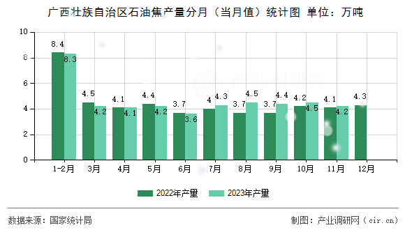 廣西壯族自治區(qū)石油焦產(chǎn)量分月（當(dāng)月值）統(tǒng)計(jì)圖