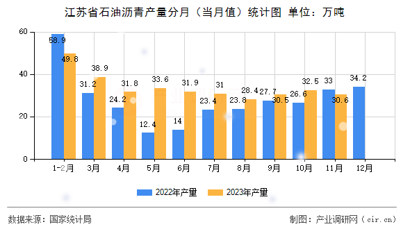 江蘇省石油瀝青產(chǎn)量分月（當(dāng)月值）統(tǒng)計(jì)圖