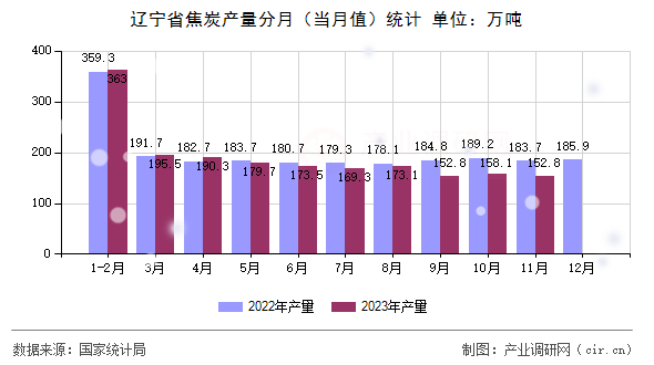 遼寧省焦炭產(chǎn)量分月（當(dāng)月值）統(tǒng)計(jì)