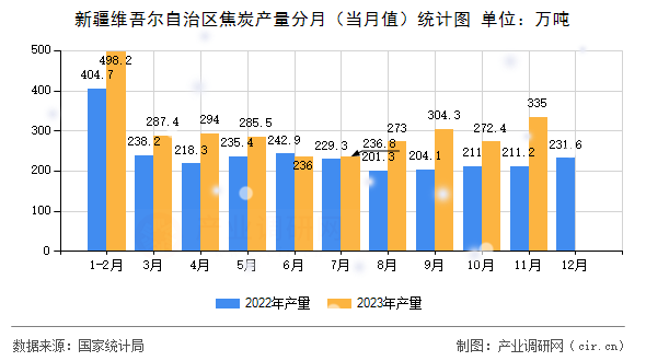 新疆維吾爾自治區(qū)焦炭產(chǎn)量分月（當(dāng)月值）統(tǒng)計(jì)圖