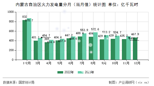 內(nèi)蒙古自治區(qū)火力發(fā)電量分月（當(dāng)月值）統(tǒng)計(jì)圖