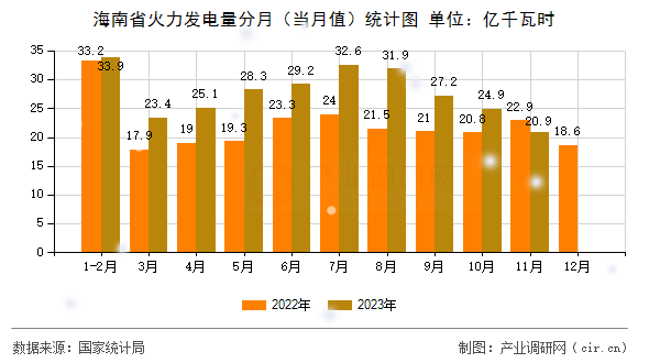 海南省火力發(fā)電量分月（當(dāng)月值）統(tǒng)計(jì)圖