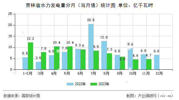 吉林省水力發(fā)電量分月（當月值）統(tǒng)計圖