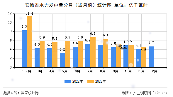 安徽省水力發(fā)電量分月（當(dāng)月值）統(tǒng)計(jì)圖