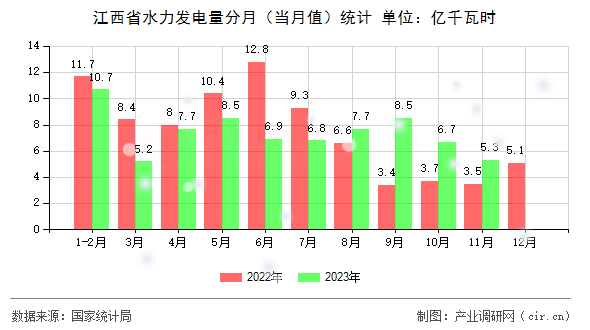 江西省水力發(fā)電量分月（當(dāng)月值）統(tǒng)計(jì)