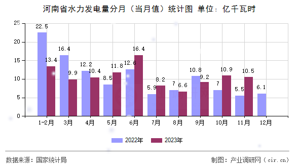 河南省水力發(fā)電量分月（當(dāng)月值）統(tǒng)計(jì)圖