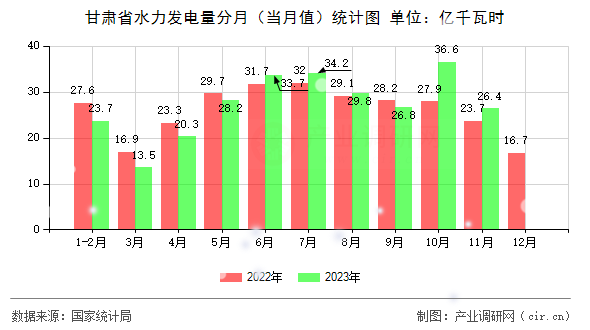 甘肅省水力發(fā)電量分月（當月值）統(tǒng)計圖