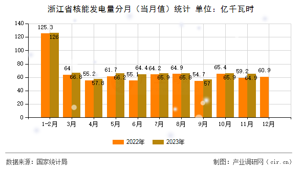 浙江省核能發(fā)電量分月（當月值）統(tǒng)計