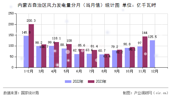 內(nèi)蒙古自治區(qū)風(fēng)力發(fā)電量分月（當(dāng)月值）統(tǒng)計(jì)圖