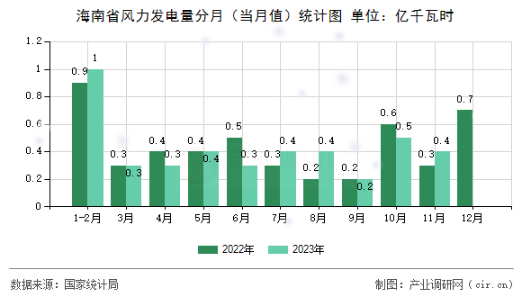 海南省風(fēng)力發(fā)電量分月（當月值）統(tǒng)計圖