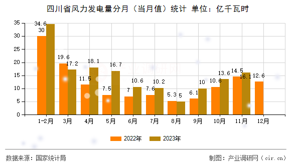 四川省風(fēng)力發(fā)電量分月（當(dāng)月值）統(tǒng)計(jì)