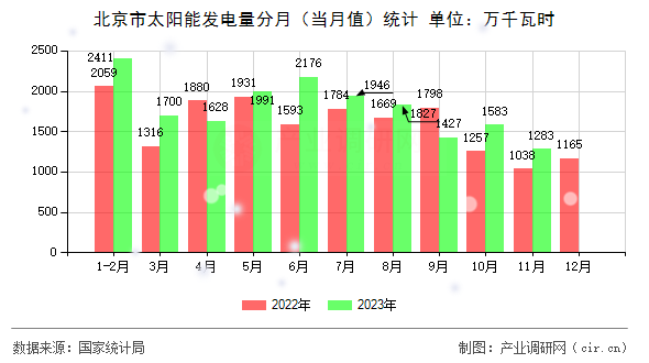 北京市太陽能發(fā)電量分月（當月值）統(tǒng)計