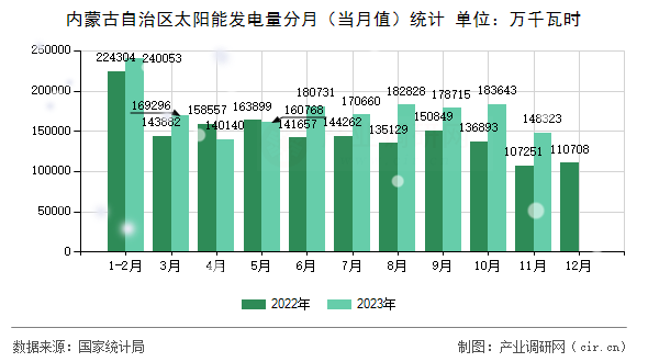 內(nèi)蒙古自治區(qū)太陽(yáng)能發(fā)電量分月（當(dāng)月值）統(tǒng)計(jì)