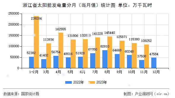 浙江省太陽(yáng)能發(fā)電量分月（當(dāng)月值）統(tǒng)計(jì)圖