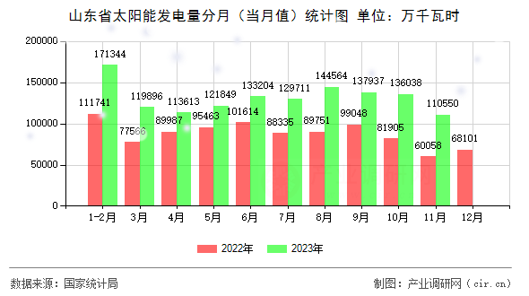 山東省太陽能發(fā)電量分月（當(dāng)月值）統(tǒng)計圖