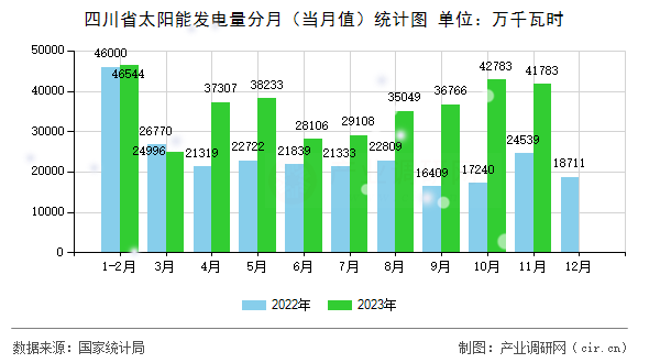 四川省太陽能發(fā)電量分月（當(dāng)月值）統(tǒng)計圖