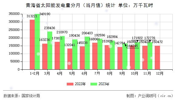 青海省太陽能發(fā)電量分月（當月值）統(tǒng)計