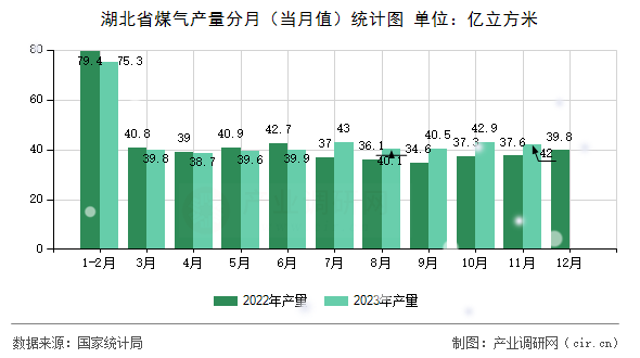 湖北省煤氣產(chǎn)量分月（當月值）統(tǒng)計圖