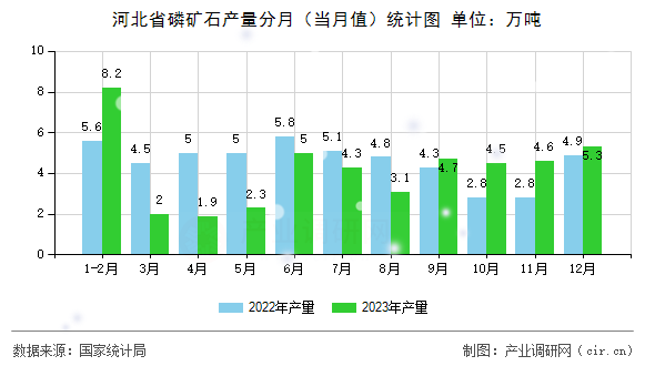 河北省磷礦石產(chǎn)量分月（當(dāng)月值）統(tǒng)計(jì)圖