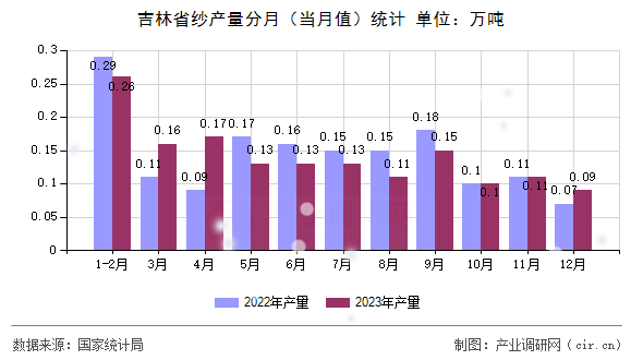 吉林省紗產(chǎn)量分月（當(dāng)月值）統(tǒng)計(jì)