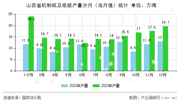 山西省機制紙及紙板產(chǎn)量分月（當月值）統(tǒng)計