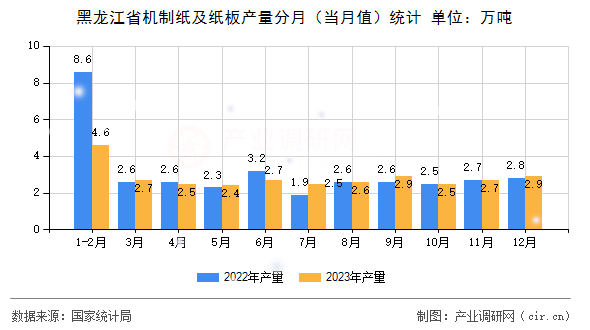 黑龍江省機(jī)制紙及紙板產(chǎn)量分月（當(dāng)月值）統(tǒng)計