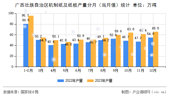 廣西壯族自治區(qū)機(jī)制紙及紙板產(chǎn)量分月（當(dāng)月值）統(tǒng)計(jì)