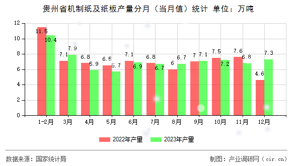 貴州省機(jī)制紙及紙板產(chǎn)量分月（當(dāng)月值）統(tǒng)計(jì)