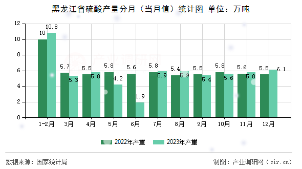 黑龍江省硫酸產(chǎn)量分月（當月值）統(tǒng)計圖