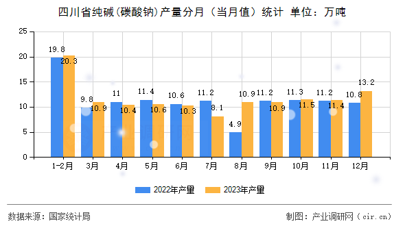 四川省純堿(碳酸鈉)產(chǎn)量分月（當(dāng)月值）統(tǒng)計(jì)