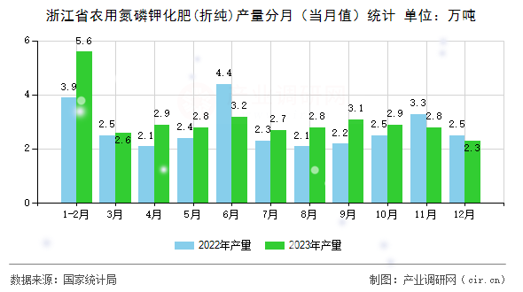 浙江省農(nóng)用氮磷鉀化肥(折純)產(chǎn)量分月（當(dāng)月值）統(tǒng)計(jì)