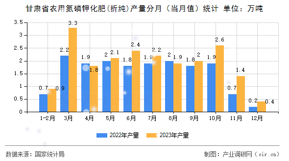 甘肅省農(nóng)用氮磷鉀化肥(折純)產(chǎn)量分月（當(dāng)月值）統(tǒng)計(jì)