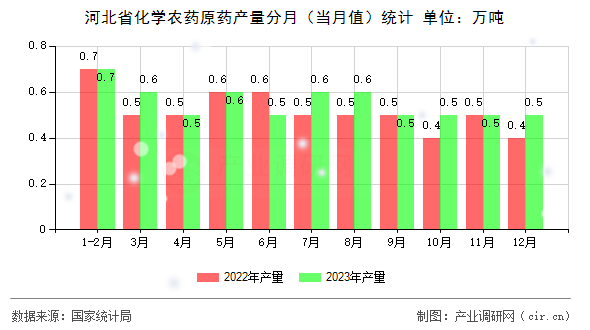 河北省化學(xué)農(nóng)藥原藥產(chǎn)量分月（當(dāng)月值）統(tǒng)計(jì)