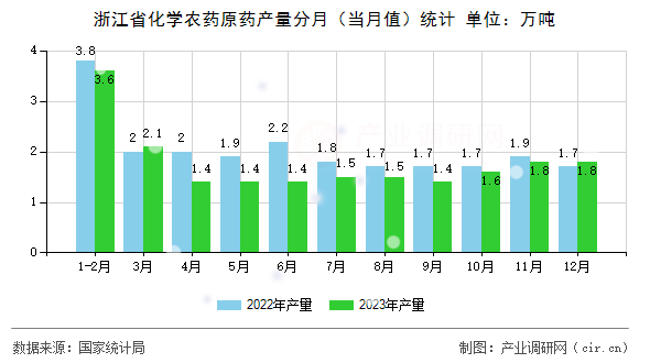 浙江省化學(xué)農(nóng)藥原藥產(chǎn)量分月（當(dāng)月值）統(tǒng)計(jì)