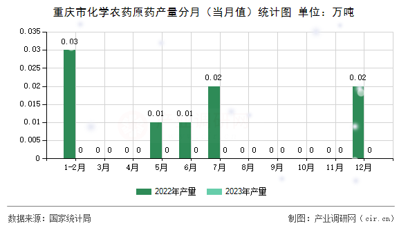 重慶市化學(xué)農(nóng)藥原藥產(chǎn)量分月（當(dāng)月值）統(tǒng)計(jì)圖