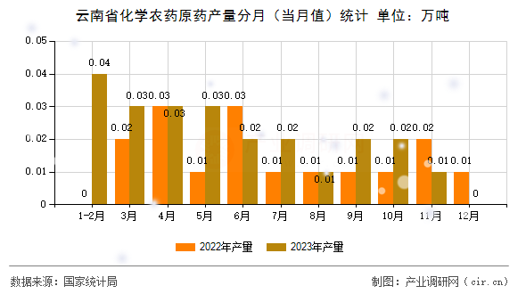 云南省化學農藥原藥產量分月（當月值）統(tǒng)計