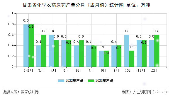 甘肅省化學(xué)農(nóng)藥原藥產(chǎn)量分月（當(dāng)月值）統(tǒng)計(jì)圖