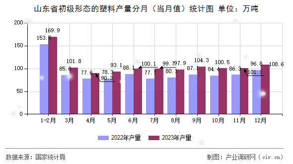 山東省初級(jí)形態(tài)的塑料產(chǎn)量分月（當(dāng)月值）統(tǒng)計(jì)圖