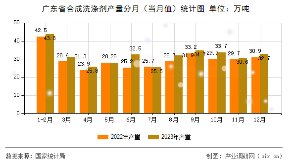 廣東省合成洗滌劑產(chǎn)量分月（當(dāng)月值）統(tǒng)計(jì)圖