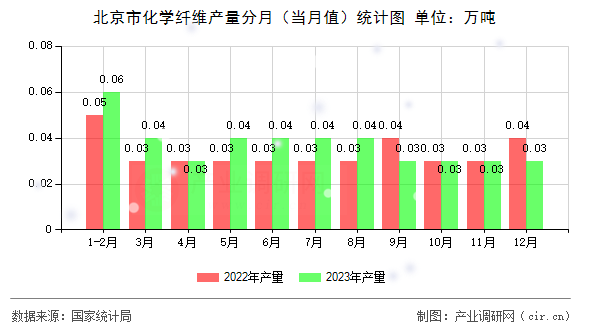 北京市化學(xué)纖維產(chǎn)量分月（當(dāng)月值）統(tǒng)計(jì)圖