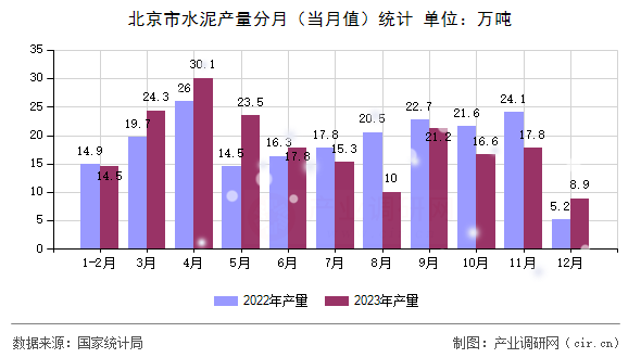 北京市水泥產(chǎn)量分月（當(dāng)月值）統(tǒng)計(jì)