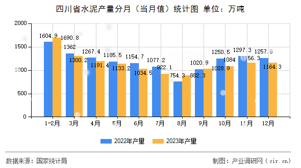 四川省水泥產(chǎn)量分月（當(dāng)月值）統(tǒng)計(jì)圖