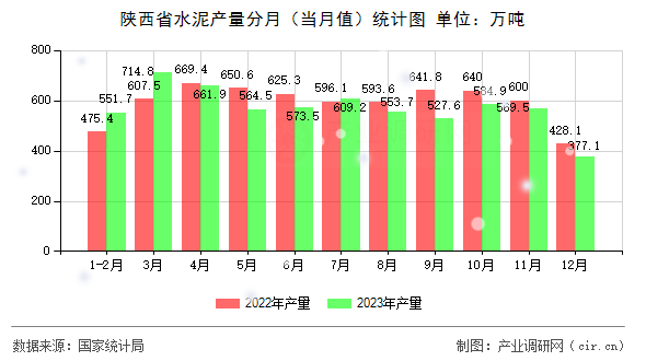 陜西省水泥產(chǎn)量分月（當(dāng)月值）統(tǒng)計圖