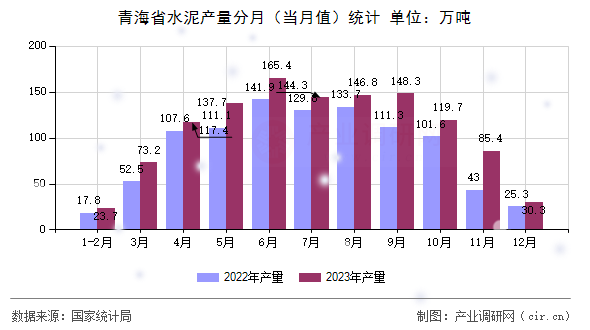 青海省水泥產(chǎn)量分月（當(dāng)月值）統(tǒng)計(jì)